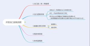 外贸出口退税是什么？ | 易邦跨境