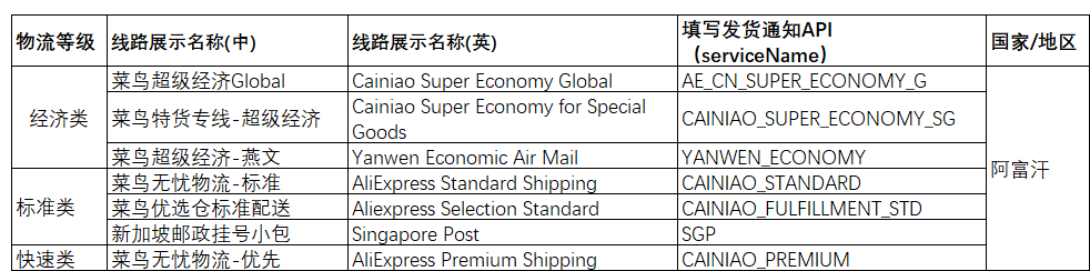 速卖通将调整中国至阿富汗7条物流线路 | 易邦跨境