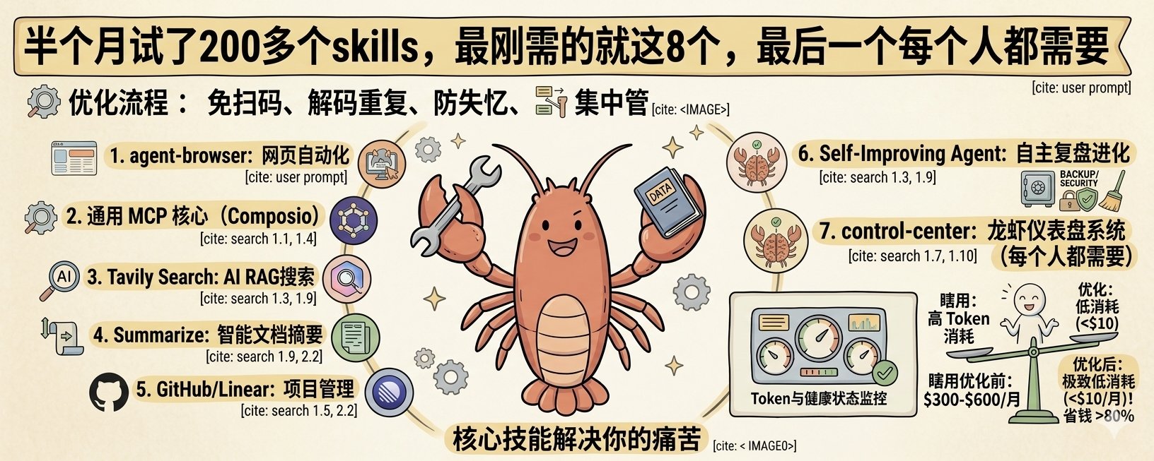 半个月试了200多个skills，最刚需的就这8个，最后一个你一定需要 | OpenClaw 中文官网社区